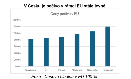 Graf_cena pečiva v EU